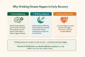 Infographic titled “Why Drinking Dreams Happen in Early Recovery” showing three sections: brain rebalancing after alcohol use, REM sleep rebound during alcohol detox, and emotional processing in alcohol addiction recovery, with reassurance that drinking dreams do not mean relapse.