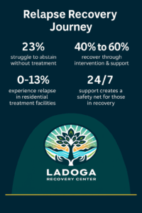 Residential Recovery Impact