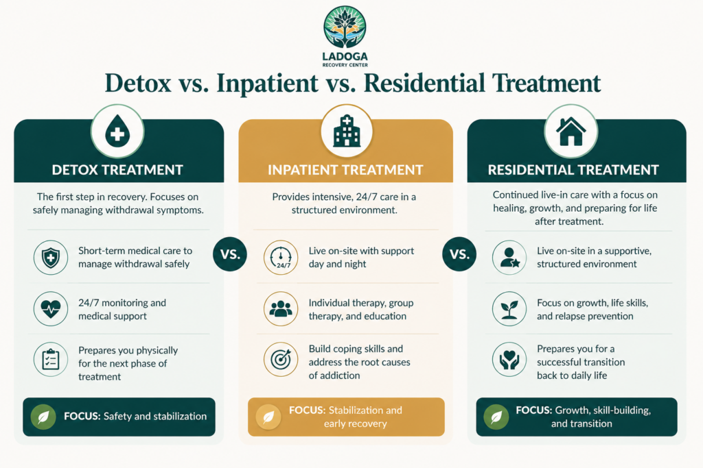 Infographic from Ladoga Recovery Center comparing detox, inpatient, and residential treatment, highlighting detox as short-term medical stabilization, inpatient as 24/7 structured care, and residential as continued live-in support for long-term recovery.