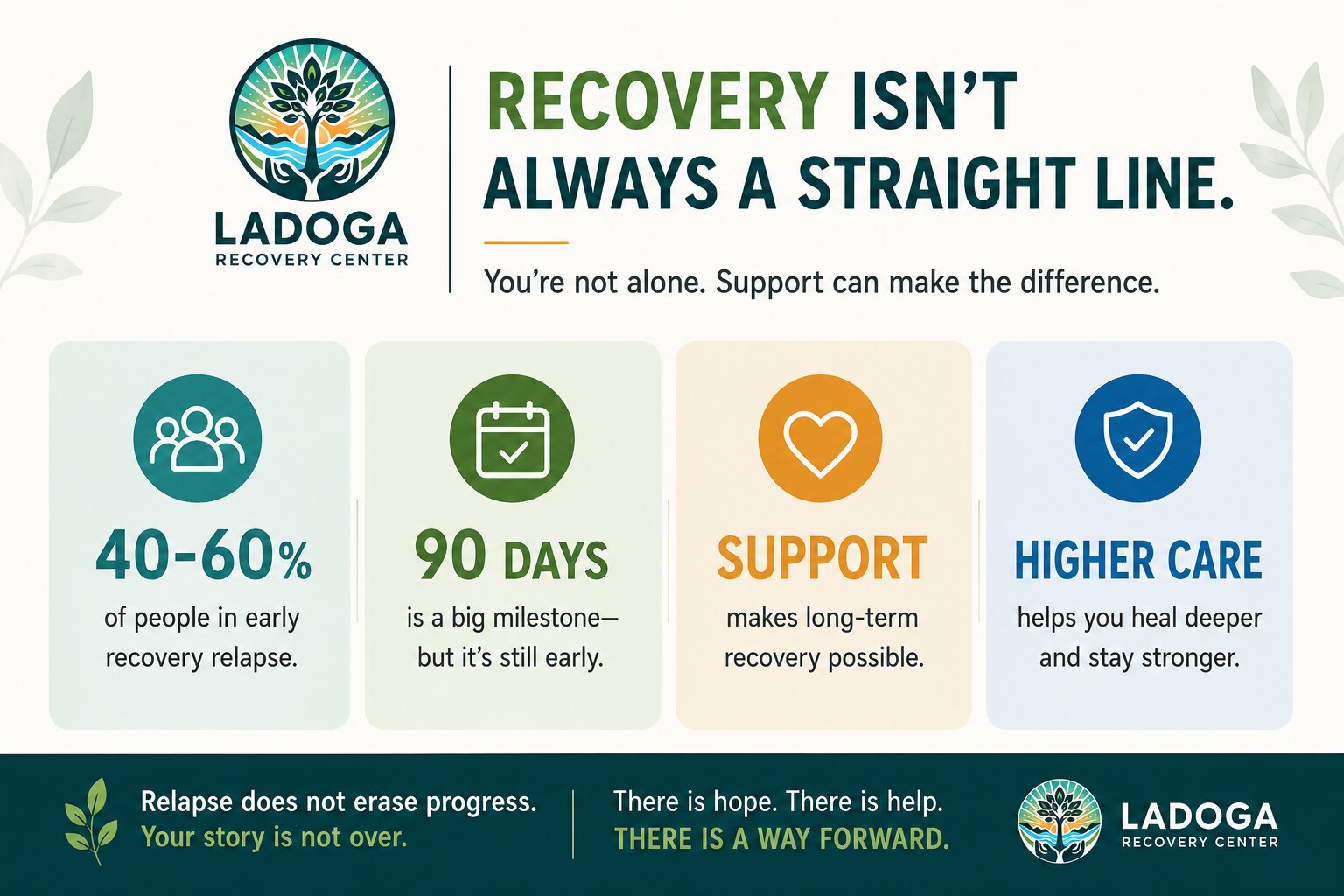 About Relapse and Higher Levels of Care